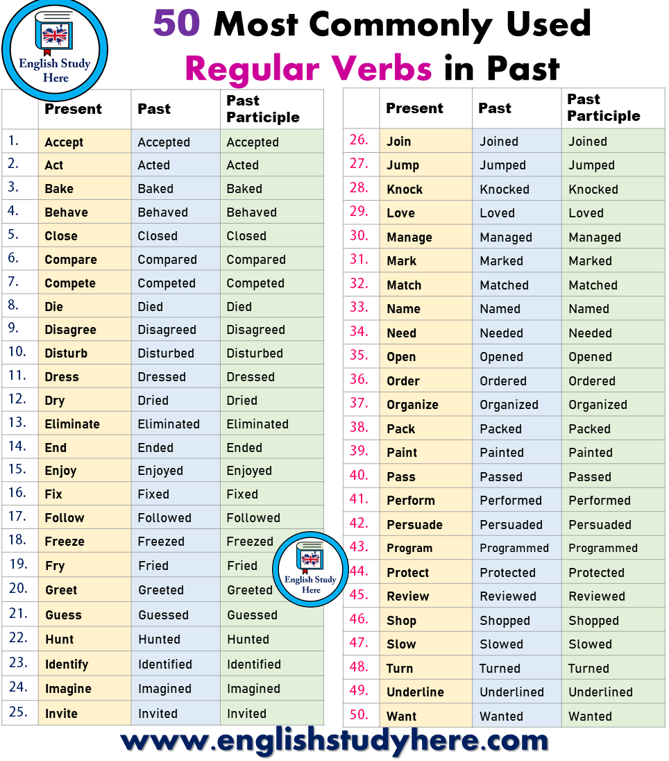 Past Participle Verbs List